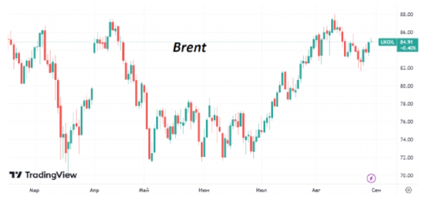 К середине недели нефть марки Brent поднялась к $85/барр